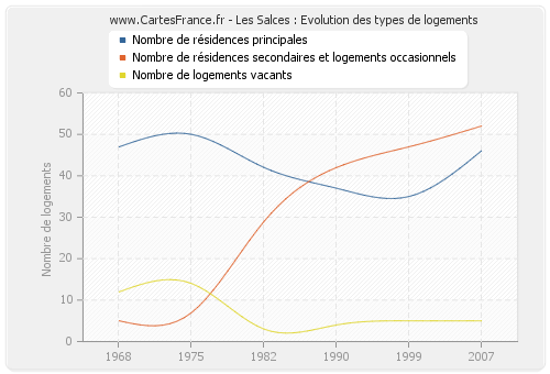 Les Salces : Evolution des types de logements